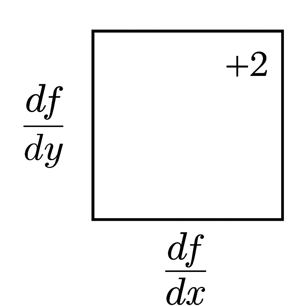 Divergence, Curl and the Taylor Series Approximation – Mathintuitions